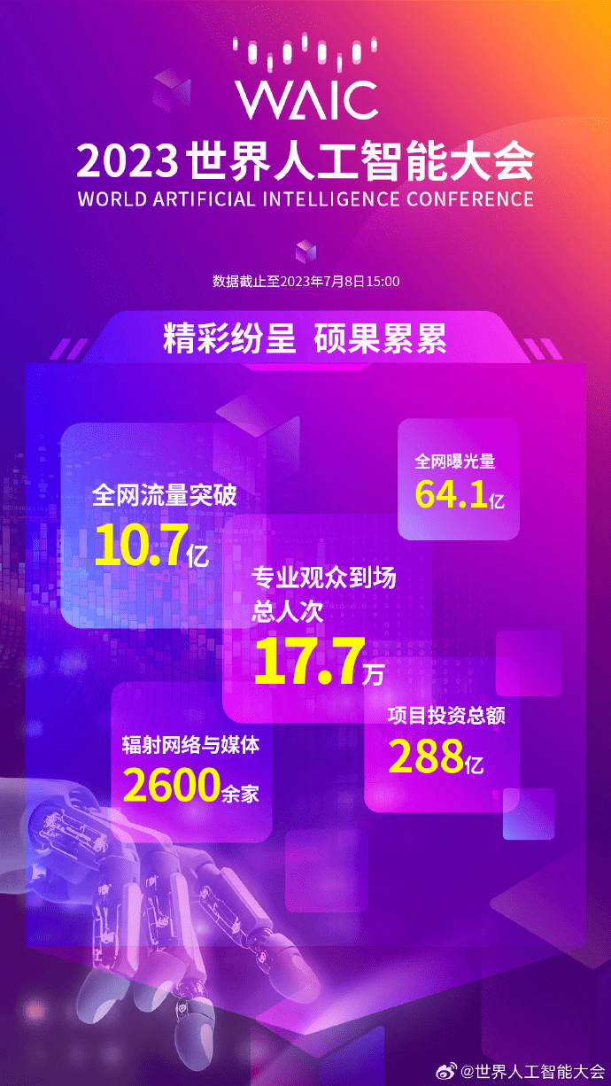 2023 世界人工智能大会闭幕，32 个重大产业签约总额达 288 亿元
