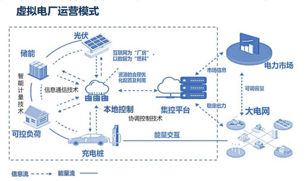 机构研选 | 虚拟电厂是电力物联网升级版 智能电网望迎来高速发展