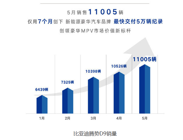 腾势D9创建交付纪录：7个月交付超5万车
