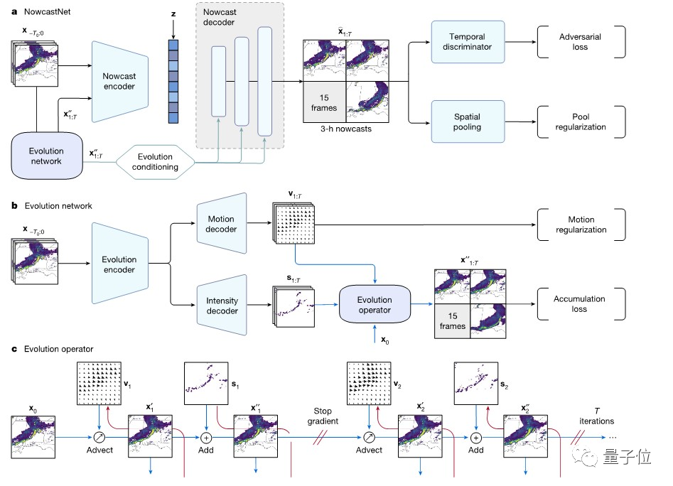 清华&中国气象局大模型登Nature：解决世界级难题，「鬼天气」预报时效首次达3小时