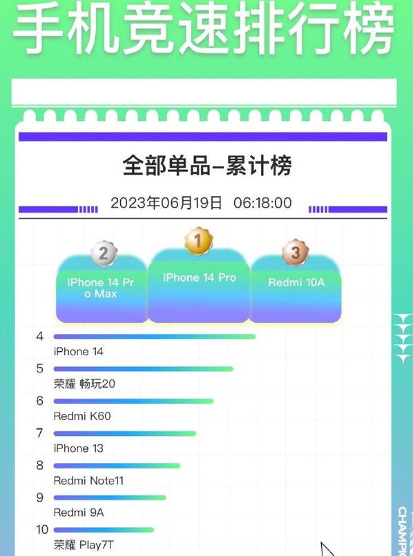 国产手机崭露头角 荣耀与红米机型入围京东手机竞速排行榜