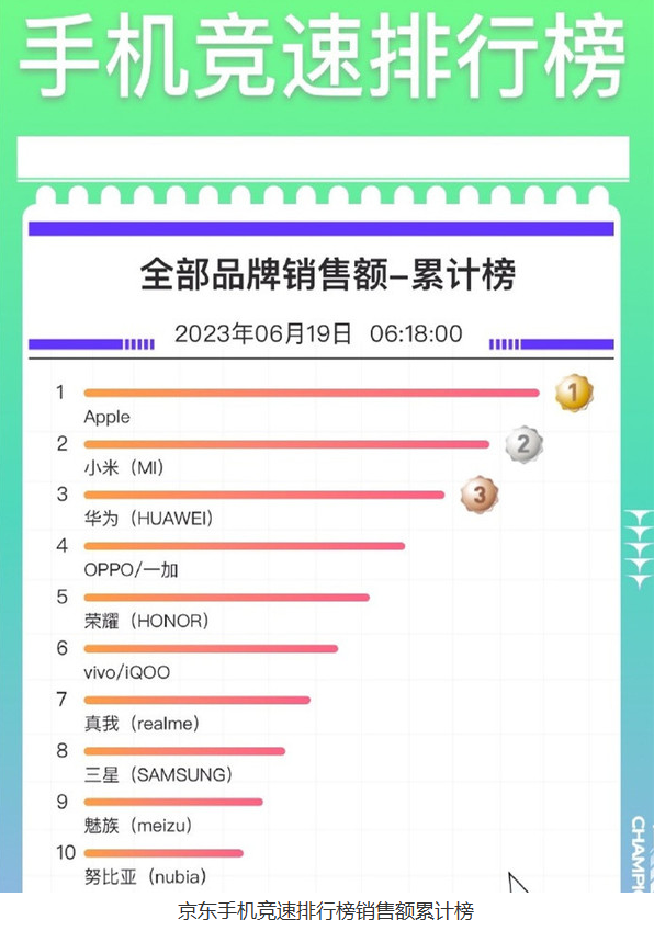 国产手机崭露头角 荣耀与红米机型入围京东手机竞速排行榜