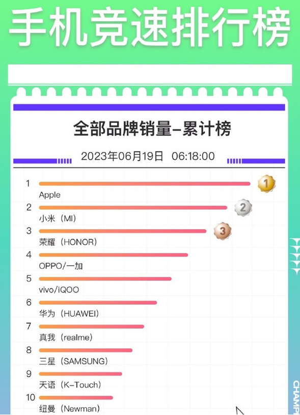 国产手机崭露头角 荣耀与红米机型入围京东手机竞速排行榜