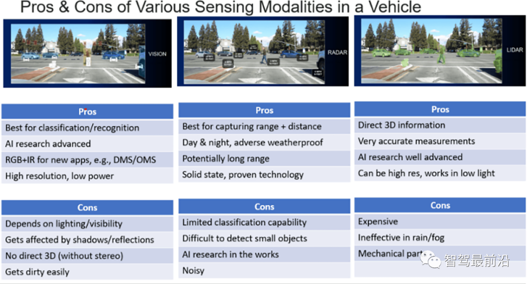 自动驾驶到底需要多少个传感器?