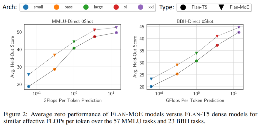 GPT-4使用混合大模型？研究证明MoE+指令调优确实让大模型性能超群