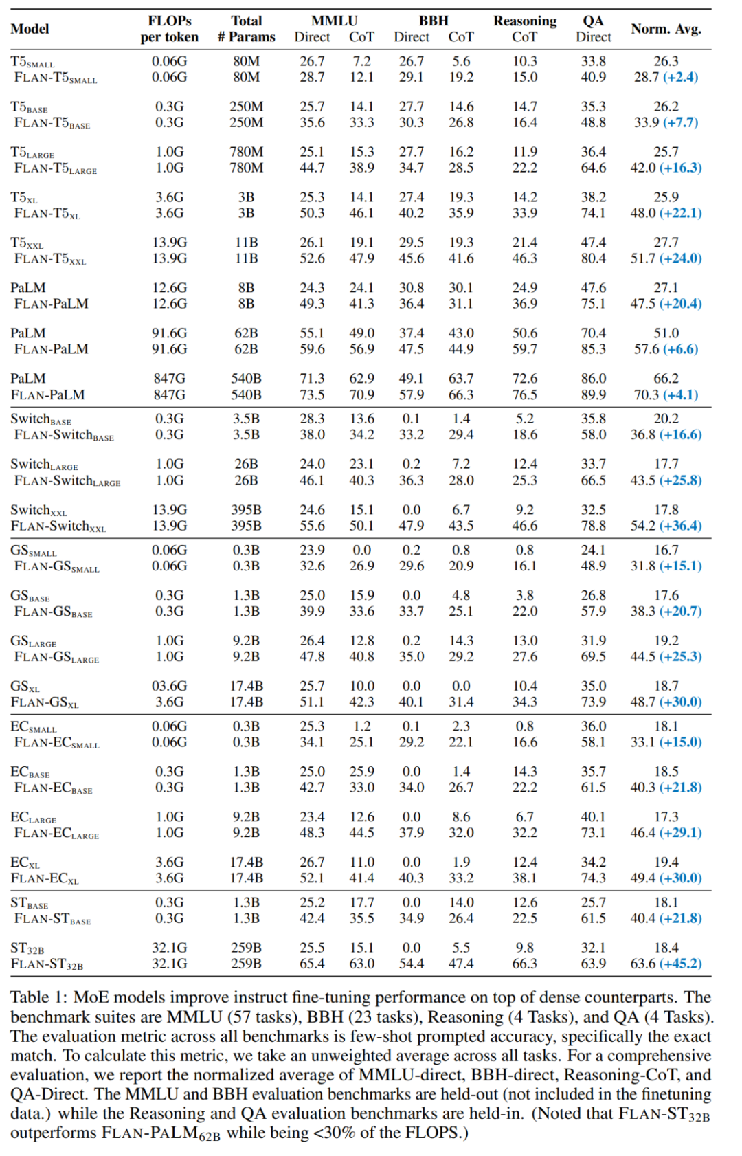 GPT-4使用混合大模型？研究证明MoE+指令调优确实让大模型性能超群