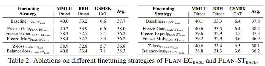 GPT-4使用混合大模型？研究证明MoE+指令调优确实让大模型性能超群