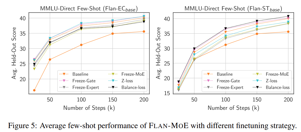 GPT-4使用混合大模型？研究证明MoE+指令调优确实让大模型性能超群