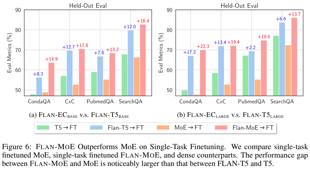 GPT-4使用混合大模型？研究证明MoE+指令调优确实让大模型性能超群