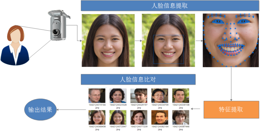 五分钟技术趣谈 | 人脸识别知多少？