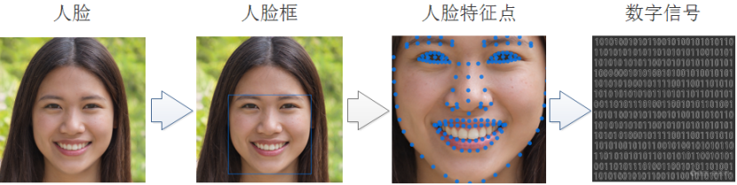 五分钟技术趣谈 | 人脸识别知多少？