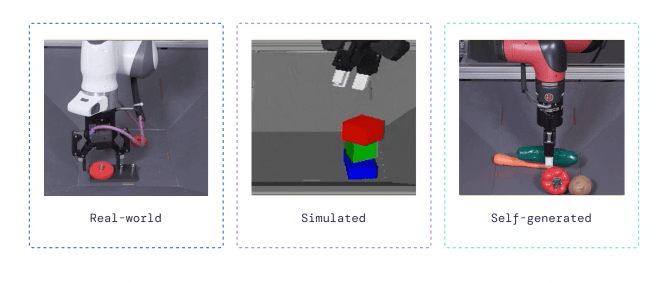 全球首个!谷歌旗下DeepMind展示用于通用机器人的AI智能体RoboCat:仅需100次训练便能完成任务,还能自我改进提升