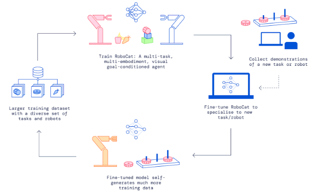 全球首个!谷歌旗下DeepMind展示用于通用机器人的AI智能体RoboCat:仅需100次训练便能完成任务,还能自我改进提升