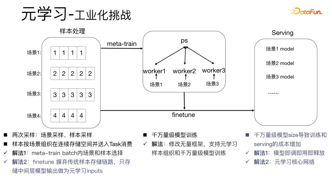 腾讯TRS之元学习与跨域推荐的工业实战