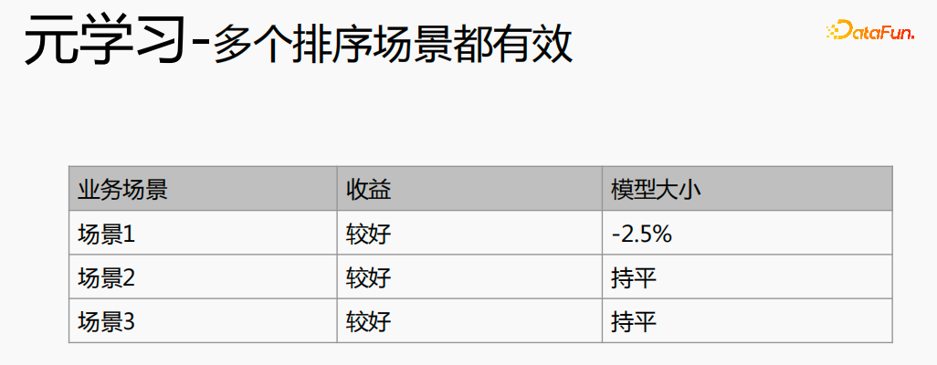 腾讯TRS之元学习与跨域推荐的工业实战