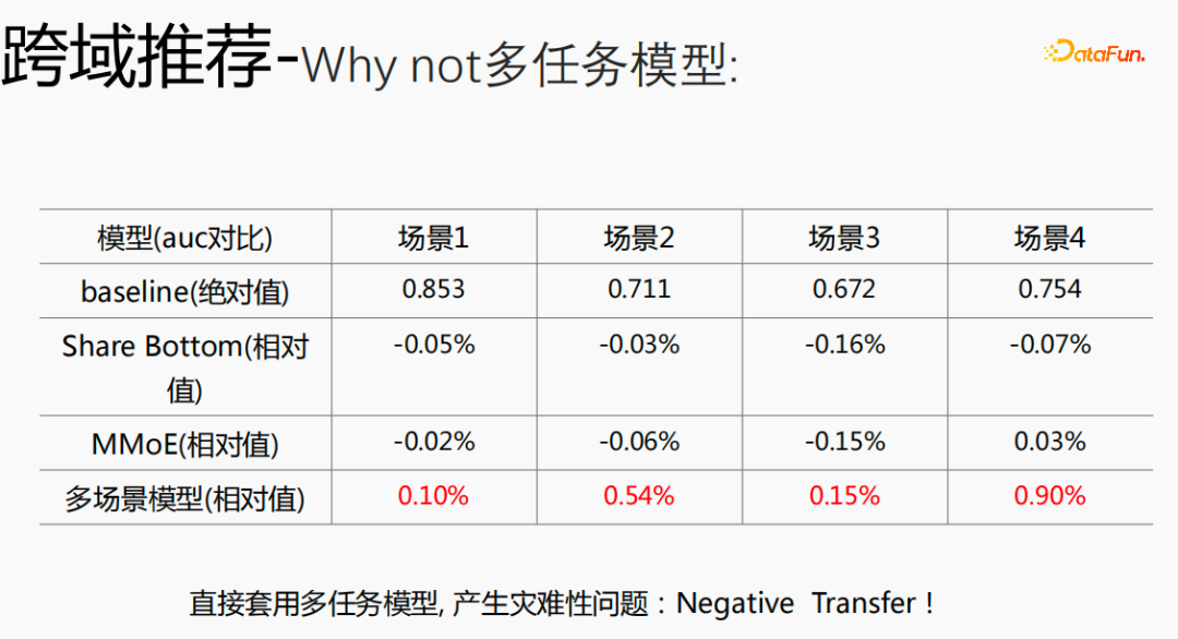 腾讯TRS之元学习与跨域推荐的工业实战