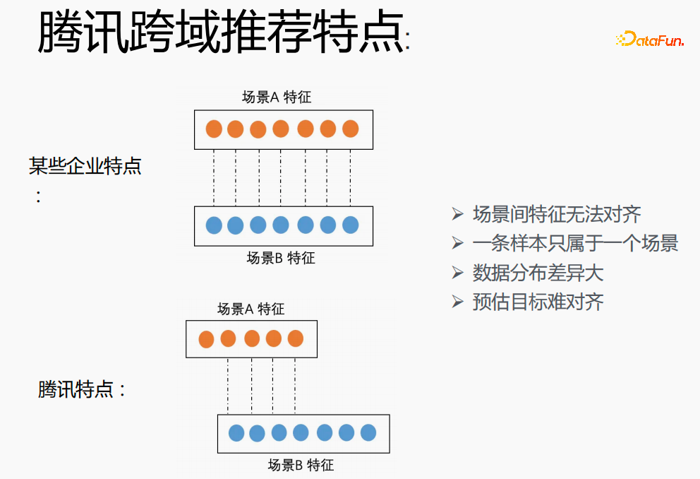 腾讯TRS之元学习与跨域推荐的工业实战