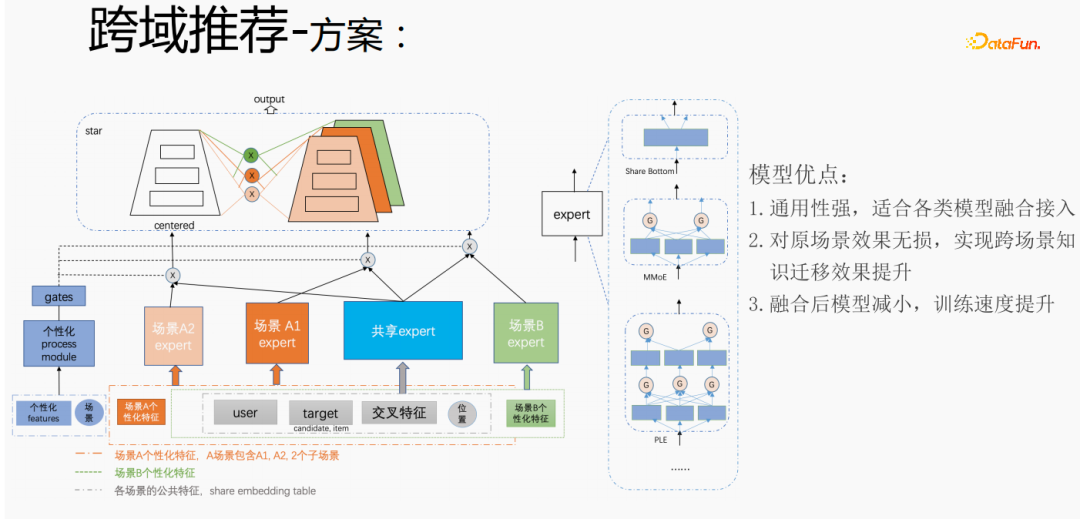 腾讯TRS之元学习与跨域推荐的工业实战