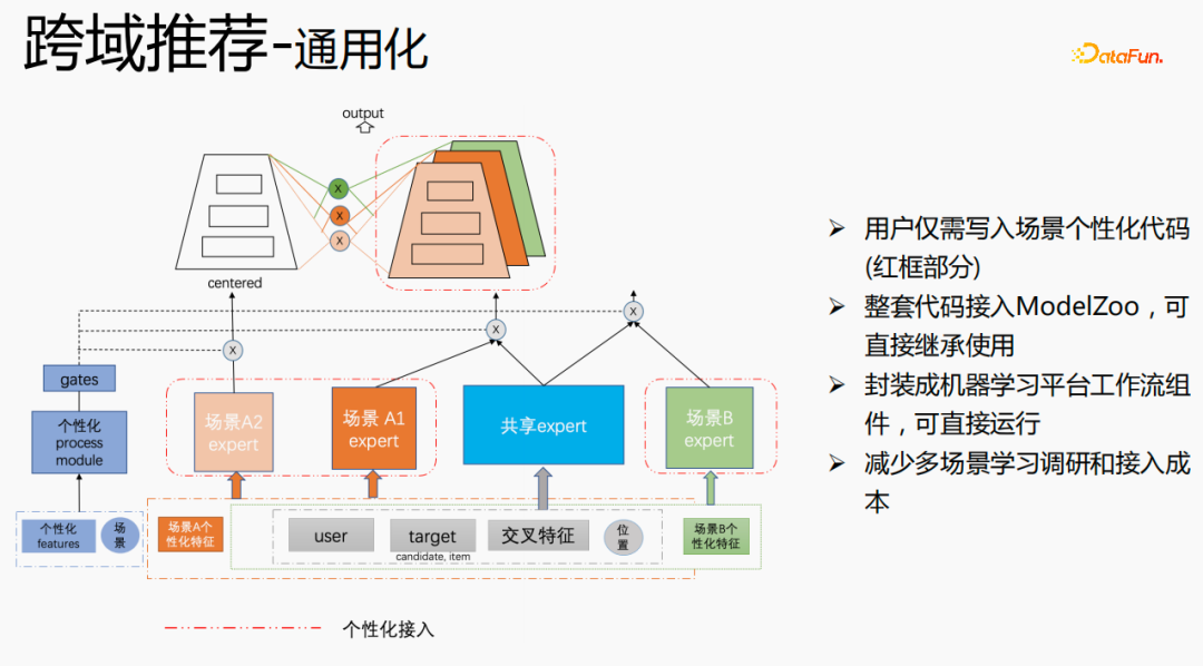 腾讯TRS之元学习与跨域推荐的工业实战