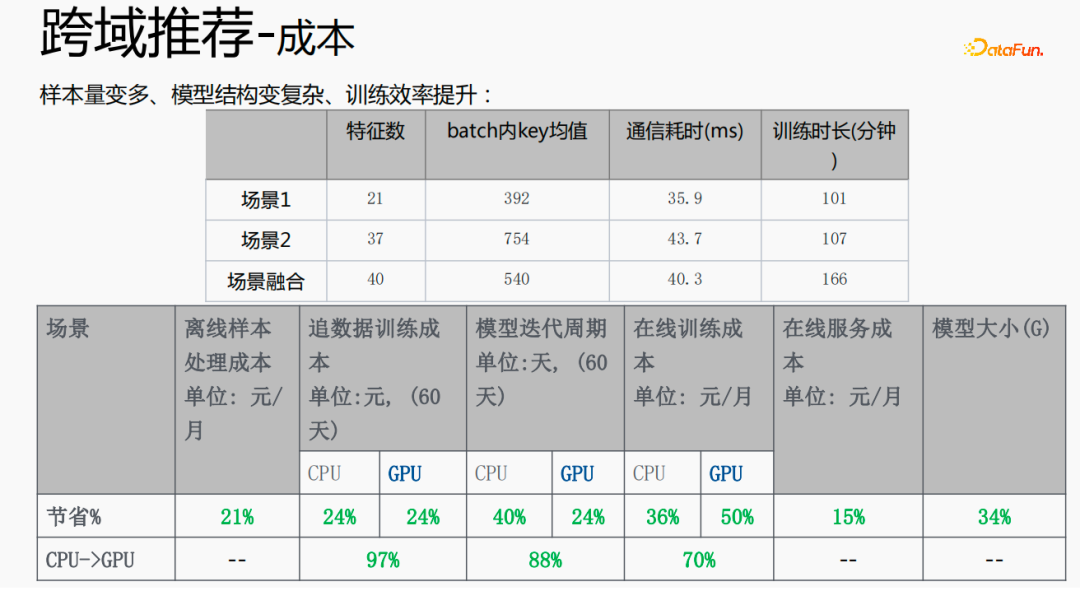腾讯TRS之元学习与跨域推荐的工业实战