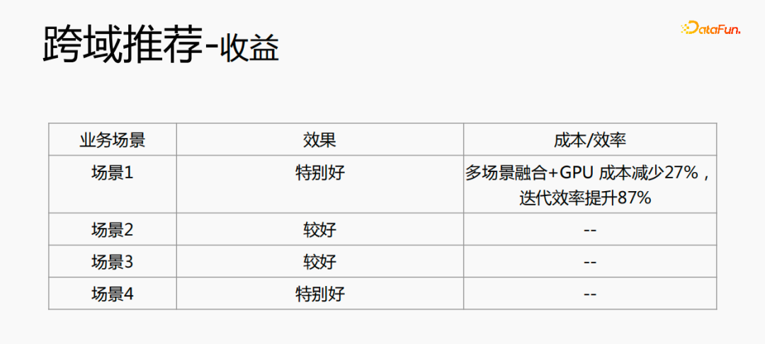 腾讯TRS之元学习与跨域推荐的工业实战