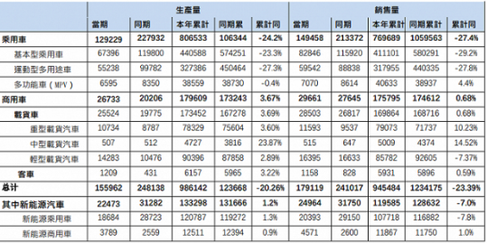 持续下滑!东风汽车集团母公司销量跌破百万大关