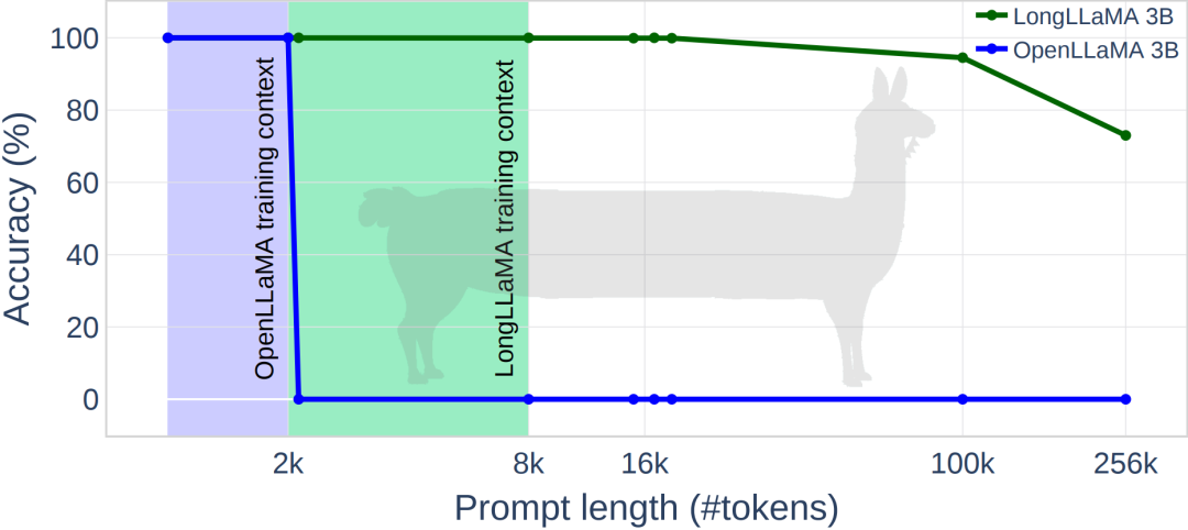 将上下文长度扩展到256k，无限上下文版本的LongLLaMA来了？