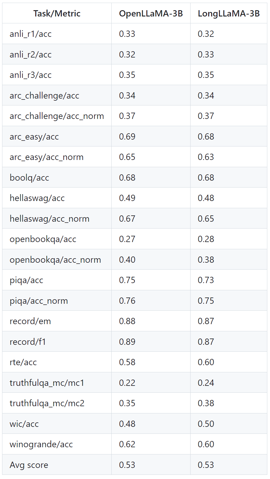 将上下文长度扩展到256k，无限上下文版本的LongLLaMA来了？