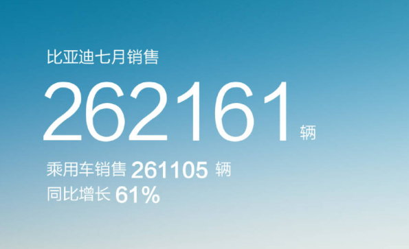 比亚迪7月份汽车销量首度突破，同比增长61%