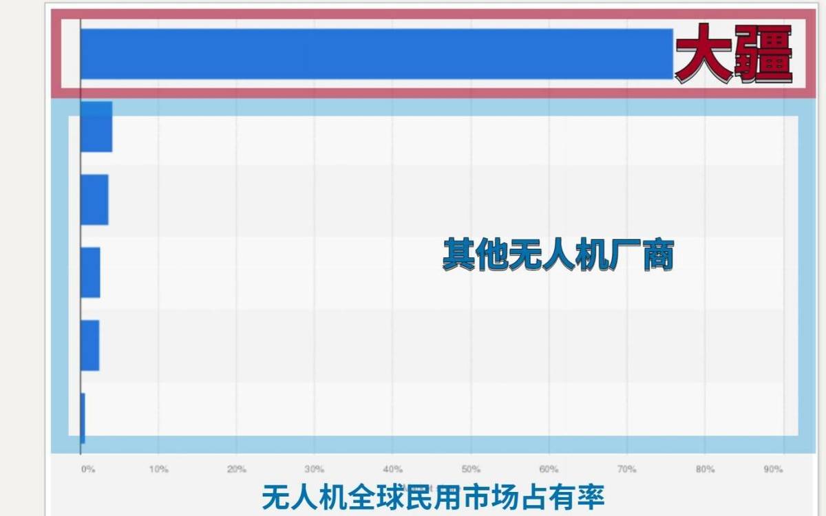 中国无人机遭封杀，最受伤的是美国人：公共安全岌岌可危