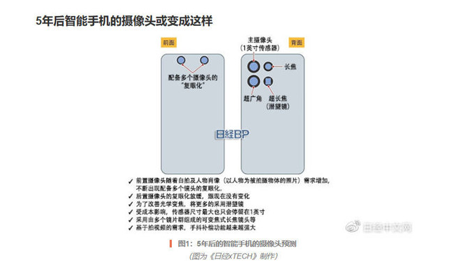 前瞻五年：智能手机摄像头将持续演进