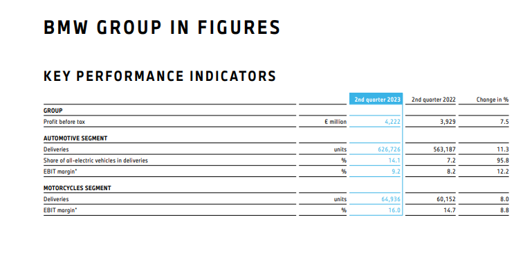 宝马集团上半年整体营收达740.72亿欧元,同比增长12.4%,中国市场销量增长至393,261辆,同比增长3.6%