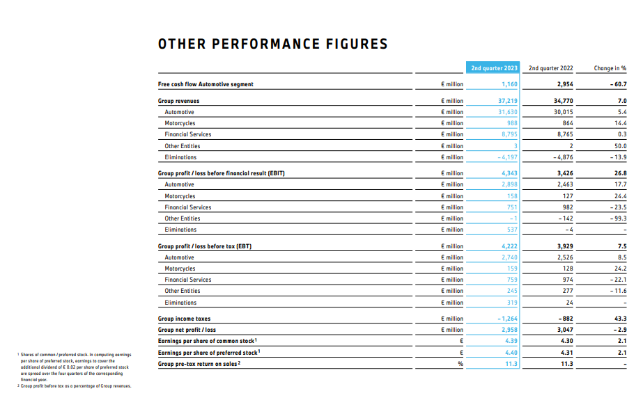 宝马集团上半年整体营收达740.72亿欧元,同比增长12.4%,中国市场销量增长至393,261辆,同比增长3.6%