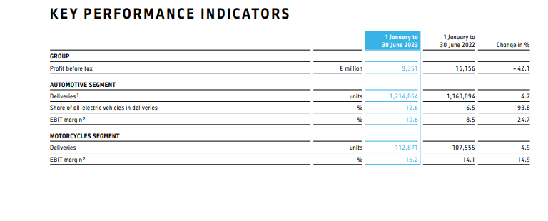 宝马集团上半年整体营收达740.72亿欧元,同比增长12.4%,中国市场销量增长至393,261辆,同比增长3.6%
