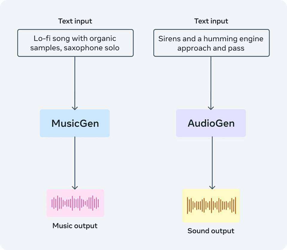 创作音乐/音频的Meta开源AI工具AudioCraft，让用户通过文本提示实现