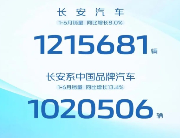 销售冠军揭晓！长安CS家族稳居榜首 上半年累计销量超22万辆