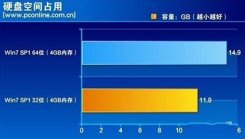 win7 32位系统和64位系统的区别