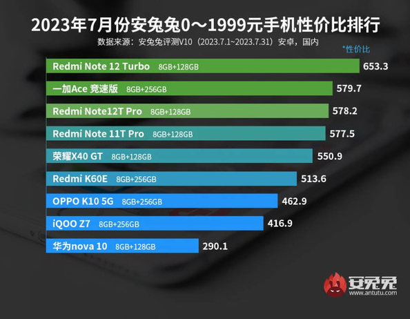 发布安卓手机性价比排行榜，Redmi、努比亚等品牌在前三名中名列入选