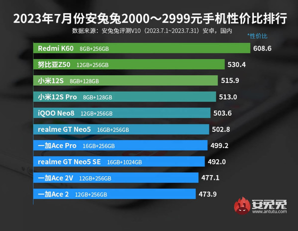 发布安卓手机性价比排行榜，Redmi、努比亚等品牌在前三名中名列入选