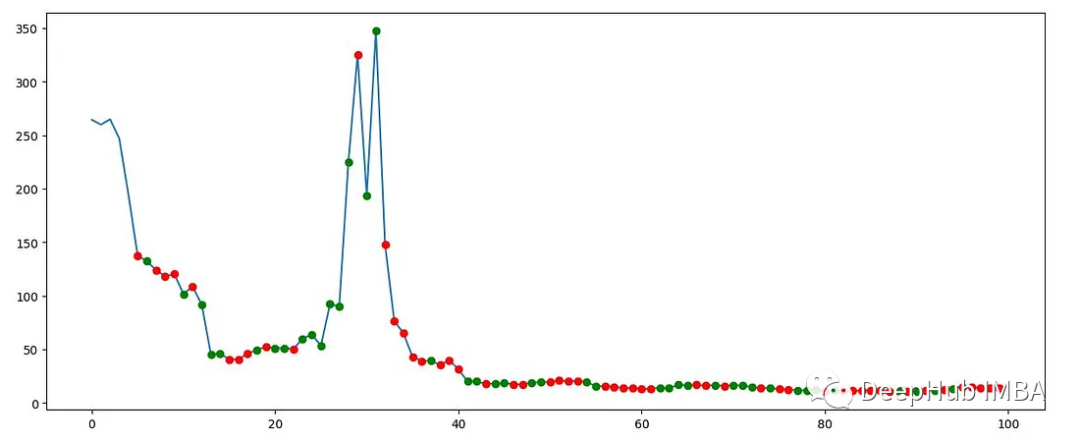 简单实例：使用强化学习在Gym Anytrading中进行交易