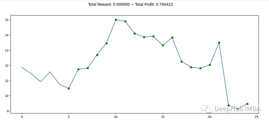 简单实例：使用强化学习在Gym Anytrading中进行交易