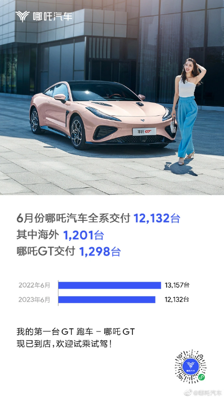 哪吒汽车6月销量公布：全系交付12132台，海外交付1201台