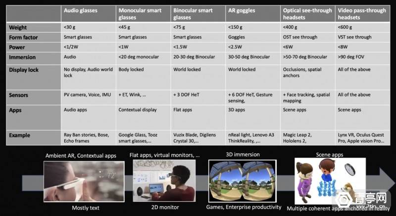 谷歌AR光学工程总监:Vision Pro简化AR/VR/MR定义，消费者更易选择