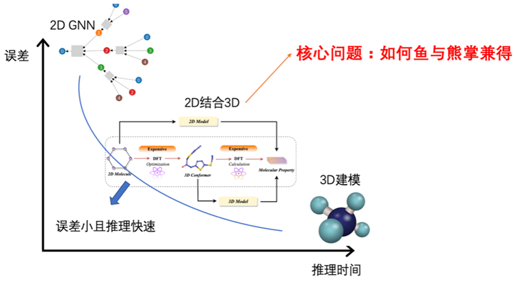 第四范式开发用于分子性质预测的生成式3D预训练模型