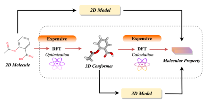 第四范式开发用于分子性质预测的生成式3D预训练模型