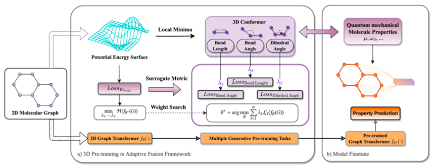 第四范式开发用于分子性质预测的生成式3D预训练模型