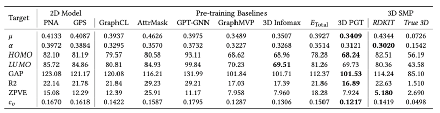 第四范式开发用于分子性质预测的生成式3D预训练模型