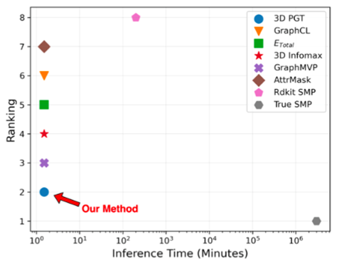 第四范式开发用于分子性质预测的生成式3D预训练模型