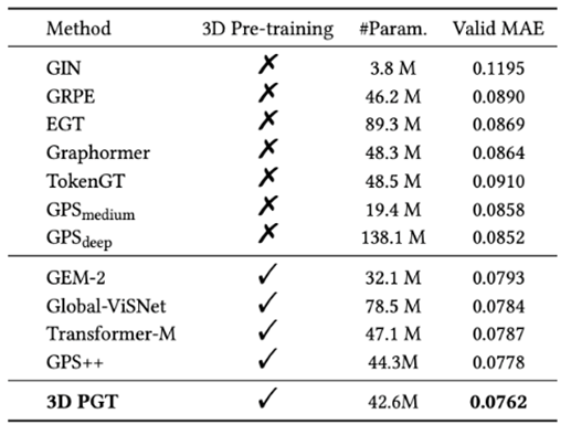 第四范式开发用于分子性质预测的生成式3D预训练模型