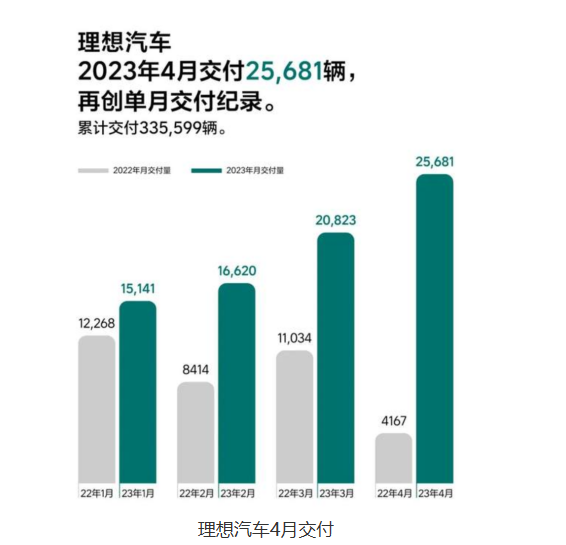 理想汽车4月交付创新纪录 但理想ONE车主问题未解决